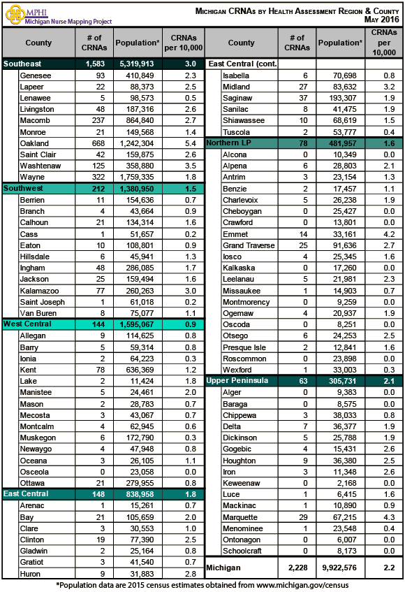 table of Michigan certified registered nurse anesthetists by county and health assessment regions in 2016